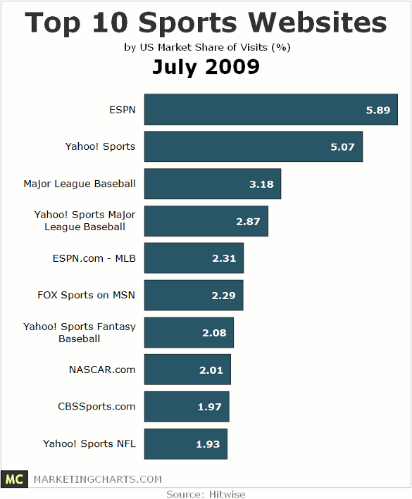 Top 10 Sports sites July 2009 Seeking Alpha