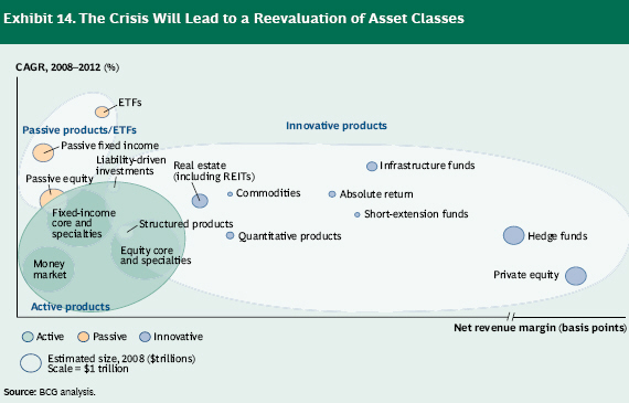 Bcg Forecast Insutions To Seek More Innovation Through Hedge Innovation