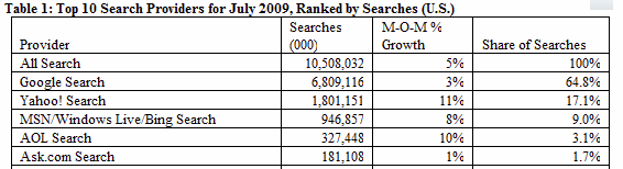 google-vs-yahoo-checking-nielsen-s-search-share-math-seeking-alpha