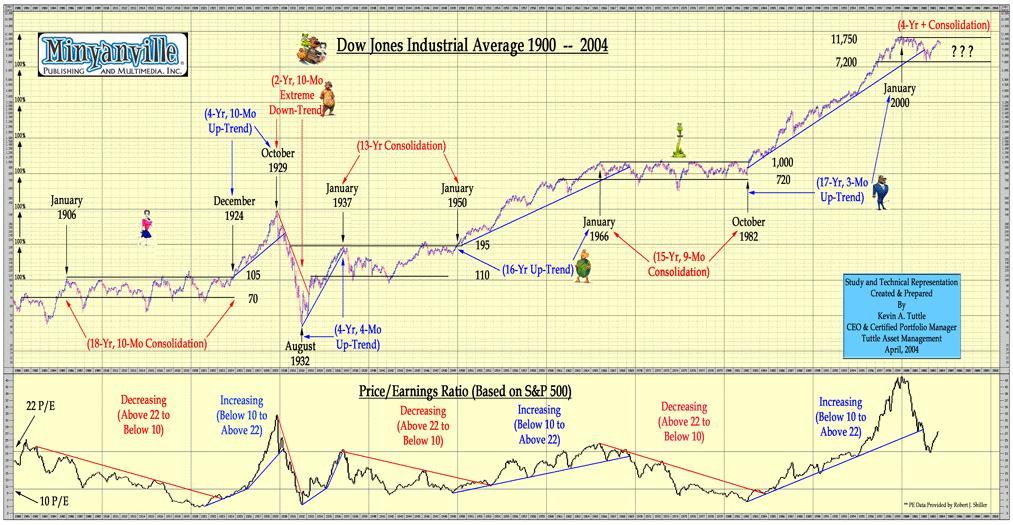 Us Stock Market Yearly Chart