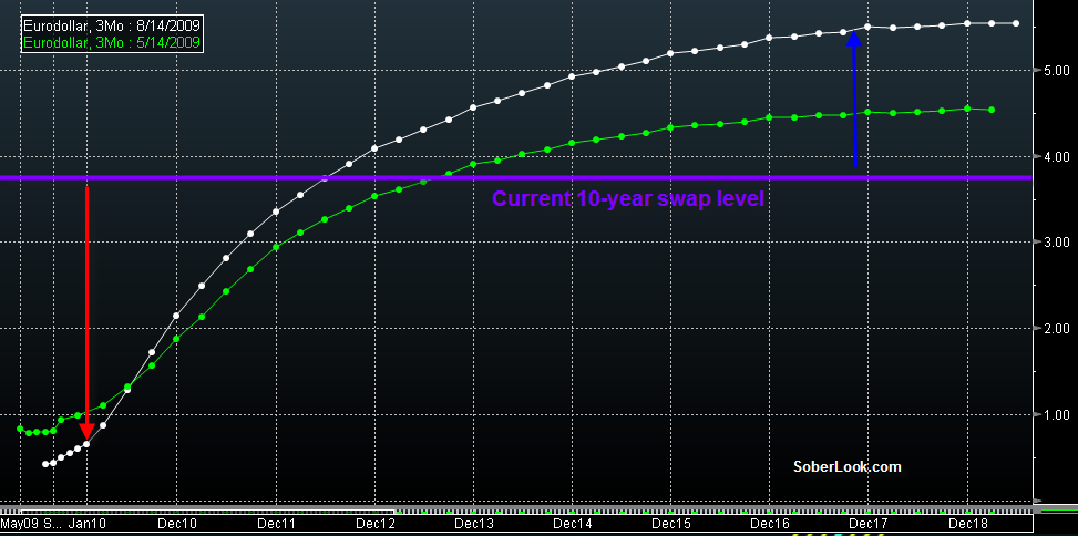 Steepening Forward Curve Increases the Credit Risk for Swap Providers