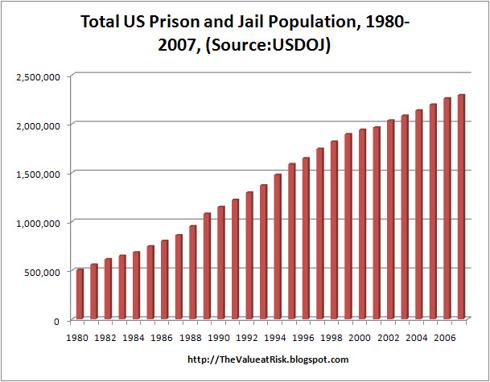 Total US Prison and Jail Population 1980-2007