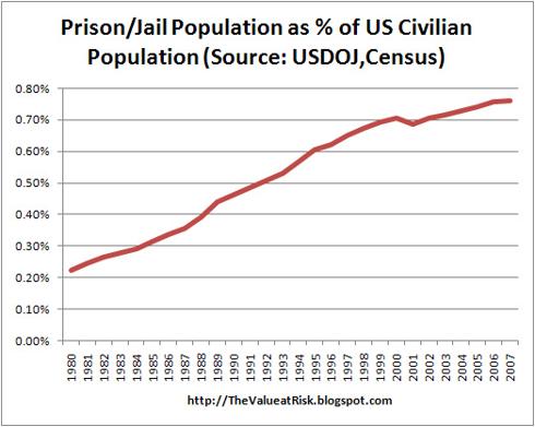 Prison/Jail Population as % of US Civilian Population