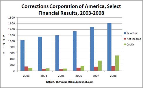Corrections Corporation of America Financial Results 2003-2008
