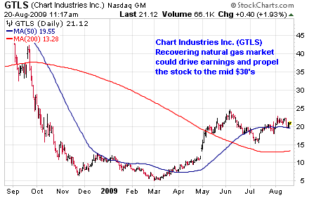 Chart Industries Rides The Natural Gas Trend (NYSE:GTLS) | Seeking Alpha