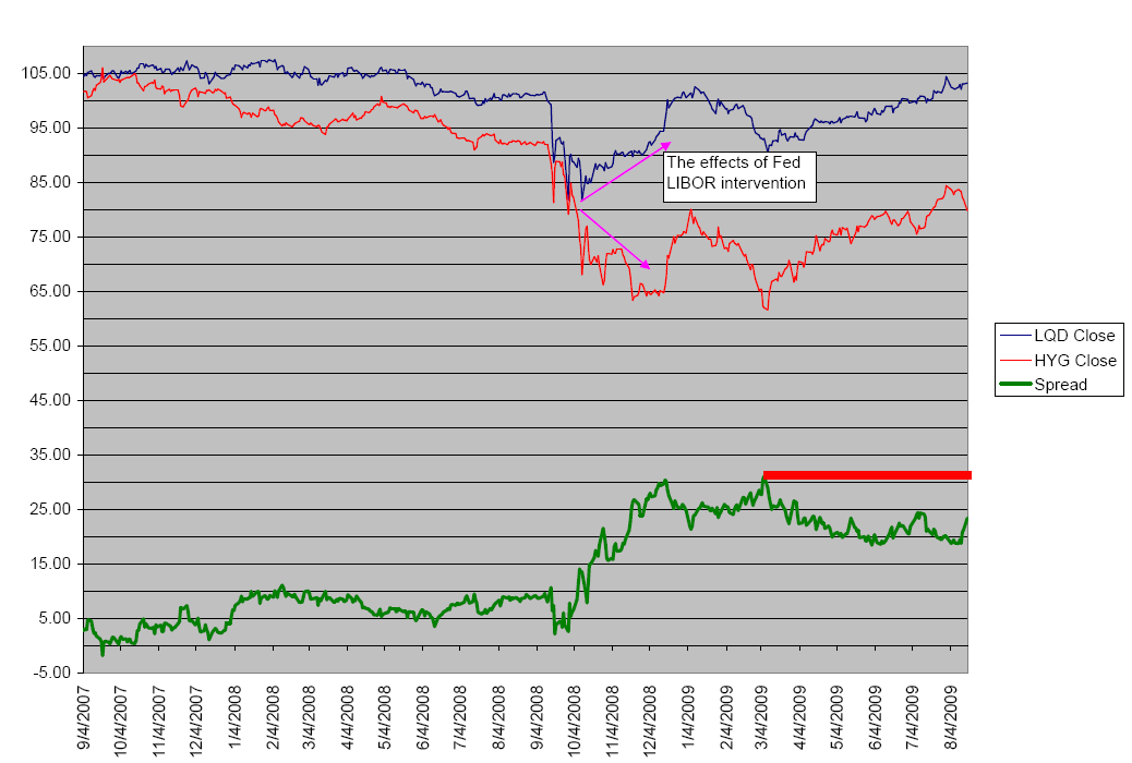 High Yield vs. Investment Grade Bond Spreads Not Improving with