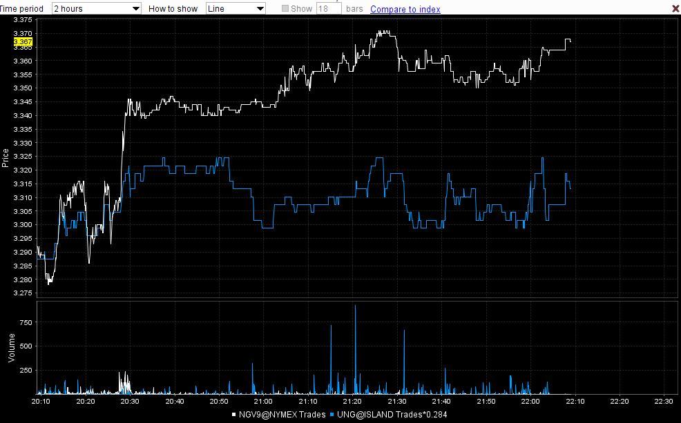 UNG premium and arbitrage chart Seeking Alpha