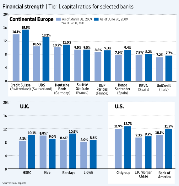 tier-1-capital-ratios-comparison-u-s-vs-european-banks-seeking-alpha