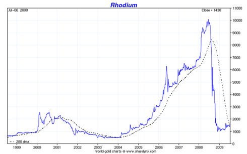 Rhodium: The Most Precious Precious Metal | Seeking Alpha