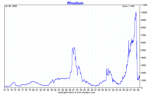 Rhodium Chart