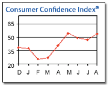 Consumer Confidence Reflects Brighter Future | Seeking Alpha