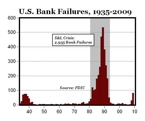 Failure during. Bank failures. Savings and loan crisis. Bank graphs. Bank strength ratings FDIC.