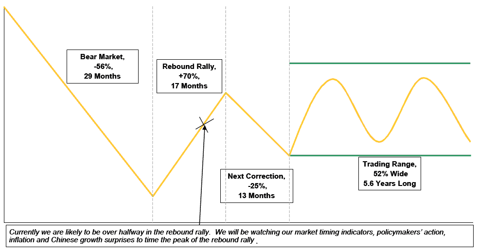 Analyze of tightening. Representation of typical support. Filtered probabilities in State 0 (Bear Markets).