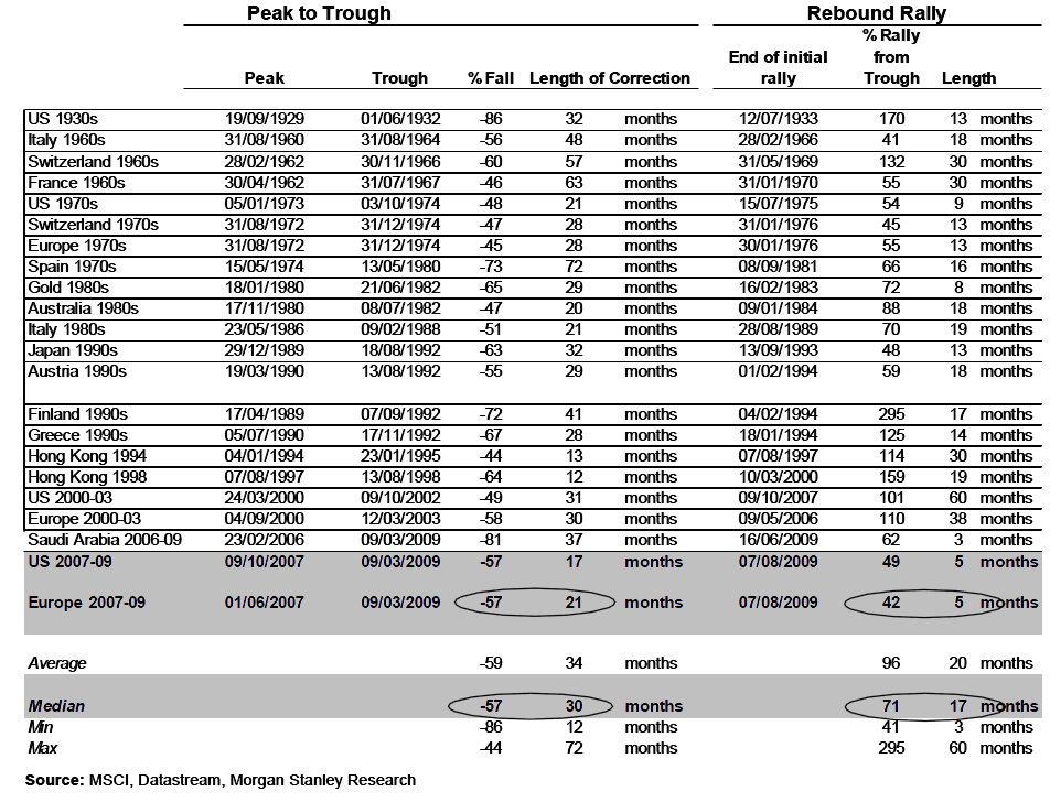 Stages of Typical Bear Markets | Seeking Alpha