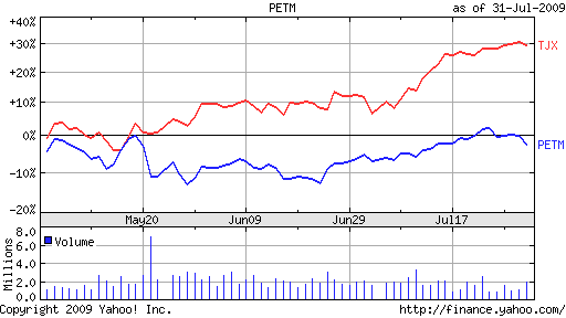 Trading PetSmart for TJX Companies | Seeking Alpha