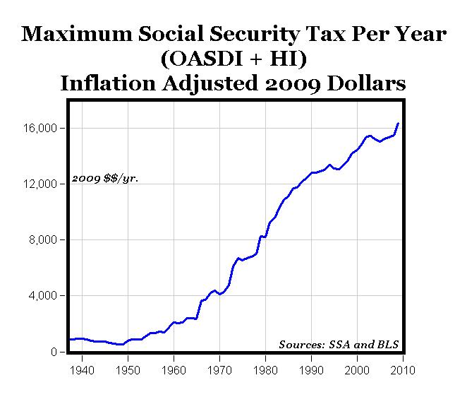Social Security Inflation Adjustment Chart