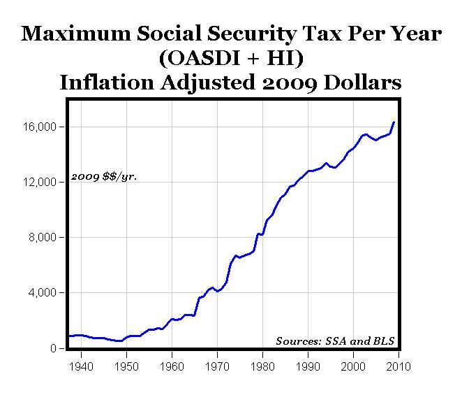 maximum-social-security-taxes-4x-increase-since-1970-seeking-alpha