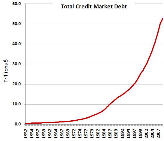 Total Credit Market Debt