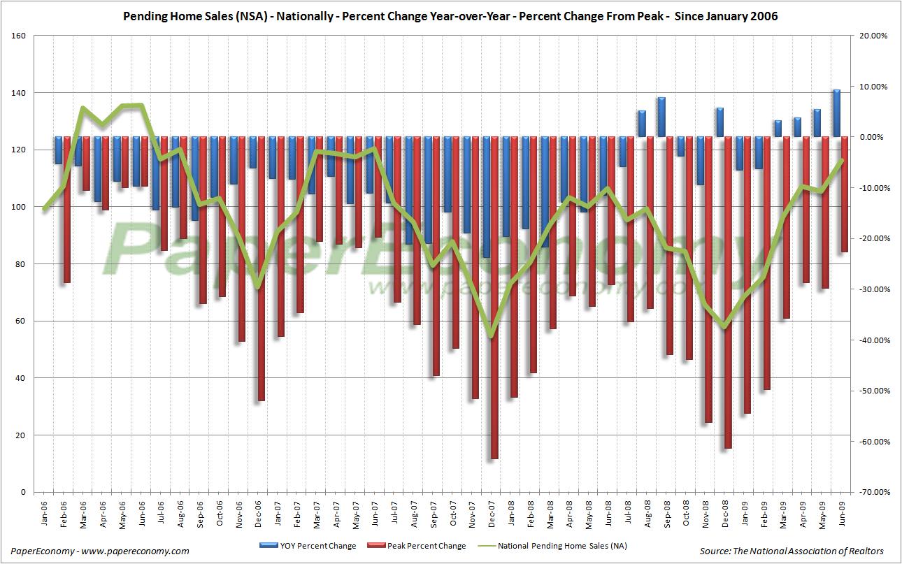 June Pending Home Sales Draw Your Own Conclusions Seeking Alpha