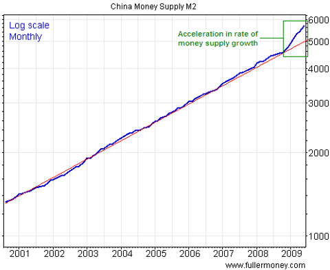 china money supply chart bubble expansion