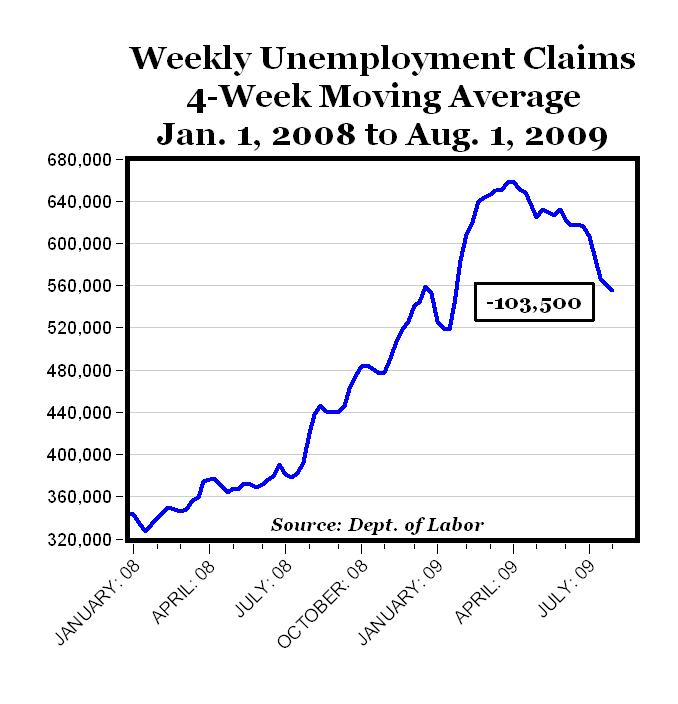 Jobless Claims Fall 103 500 In 4 Months Looks Like The End Of The Recession Seeking Alpha