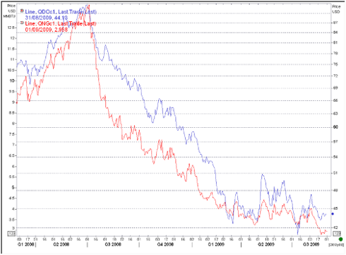 Natural gas daily forex