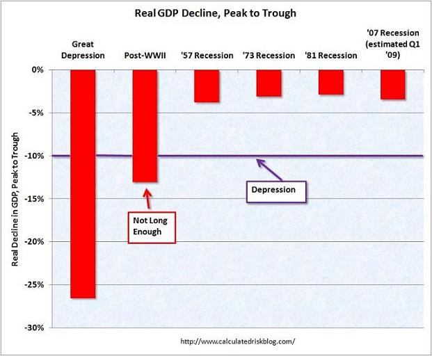 Not Even Close To The Worst Since The Great Depression Nysearcaspy Seeking Alpha 