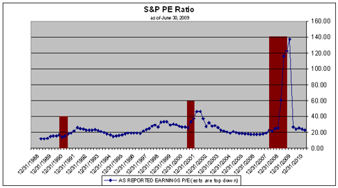 S&P 500 PE ratio as of June 2009