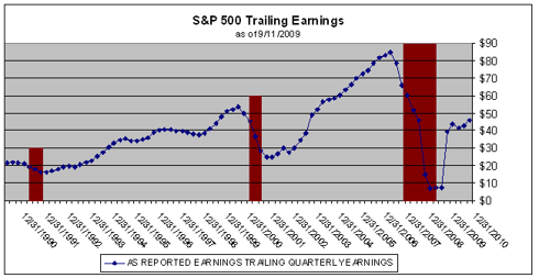 S&P 500 Trailing annual earnings