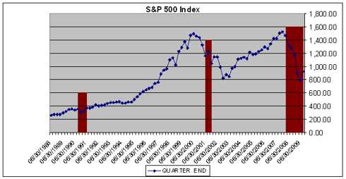 S&P 500 Index history and Forecast