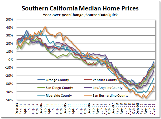 Real Estate Charts California