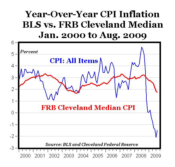 Chart Of The Day Median Cpi Vs Bls Cpi Seeking Alpha 0768