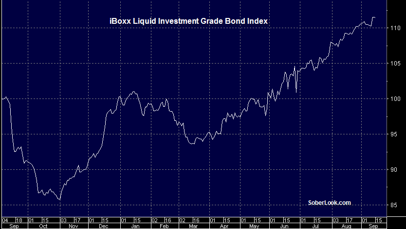 corporate credit market rally irrationally exuberant