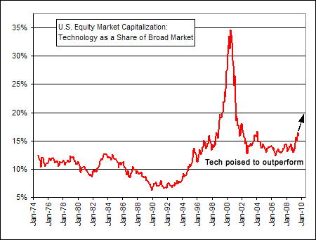 technology stocks to buy now technology stocks to buy now