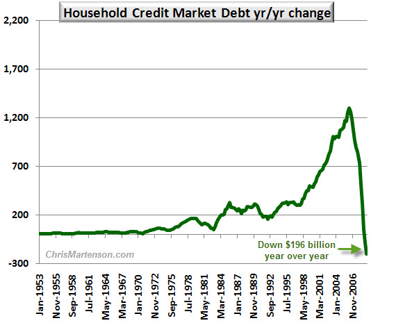 Flow of Funds Report: Credit Market Shrinks for Every Sector Except ...