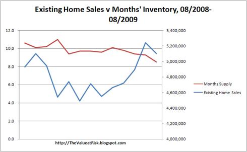 Existing Home Sales v Months