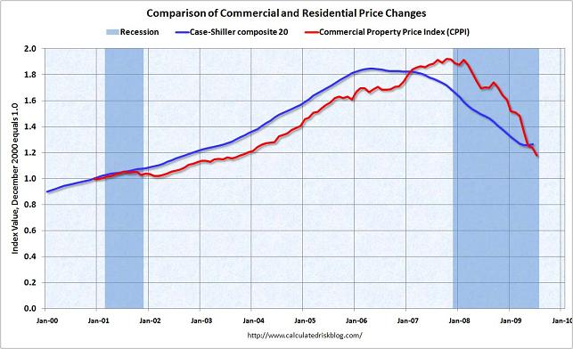 What's Down with Commercial Real Estate? (NYSEARCA:IYR) | Seeking Alpha