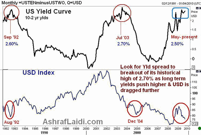 Yield Curves, FX and LIBOR Trends | Seeking Alpha