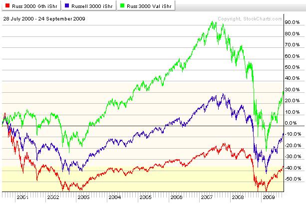 Growth Vs Value Stocks Chart