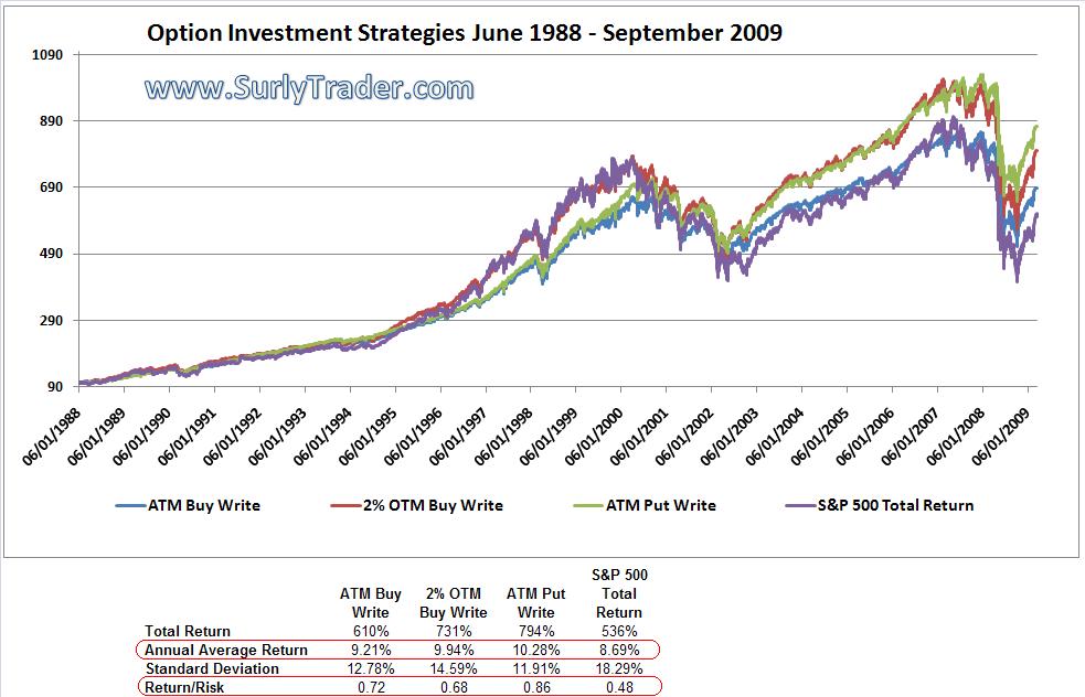 s&p 500 investment strategies