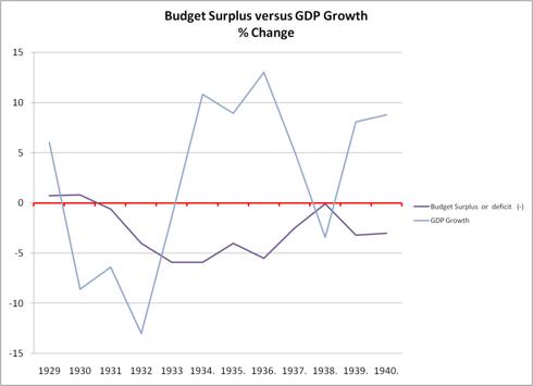 1929 to 40 Deficit and Growth