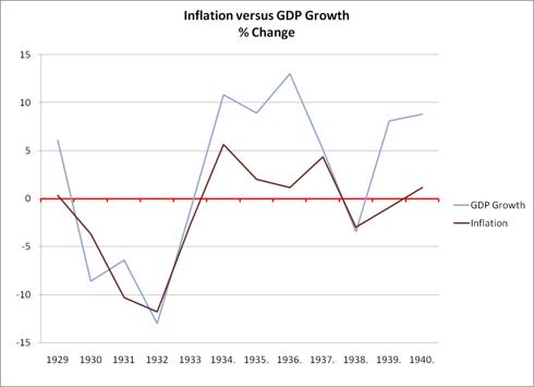 1929 to 40 Inflation vs Growth