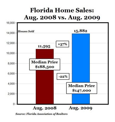 Florida and California See Home Sales Increase for More than a Year ...