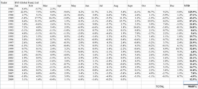 Hedge Fund Performance Numbers: August 2009 | Seeking Alpha