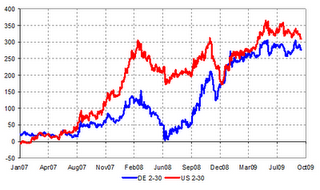 Treasury Bonds: Here Comes the Bull Market Flattener | Seeking Alpha