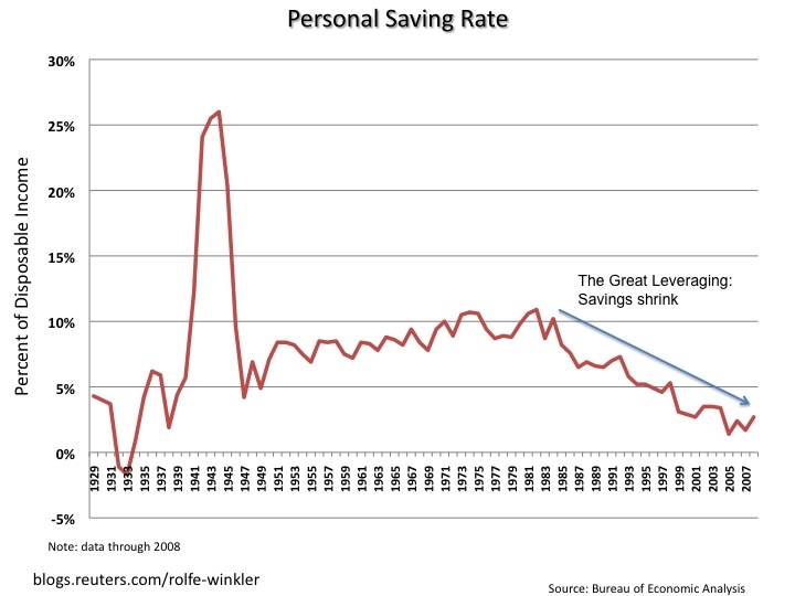 Us Personal Savings Rate Chart