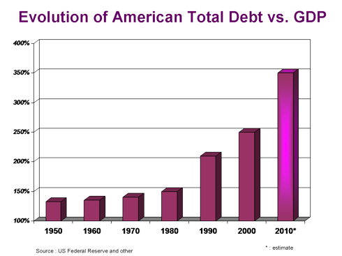 Pathology Of The U.S. Debt Bubble | Seeking Alpha