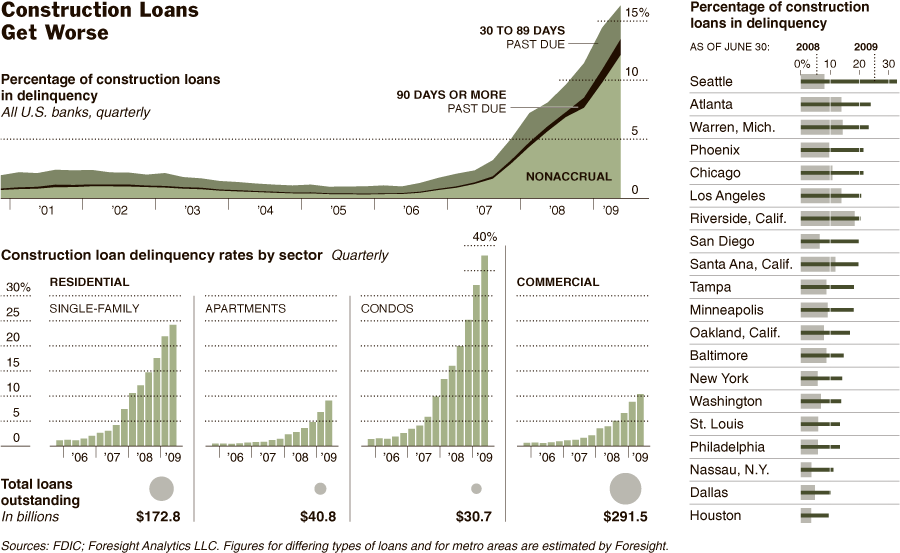 Commercial Real Estate Problems Getting Worse Seeking Alpha