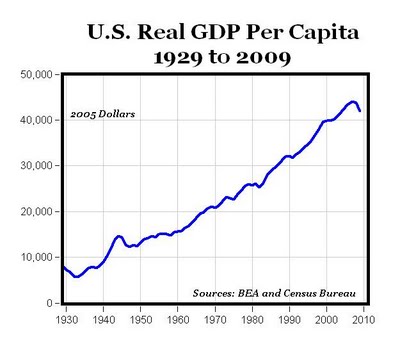 Recent Contraction Has Barely Affected Decades of Sustained Economic ...