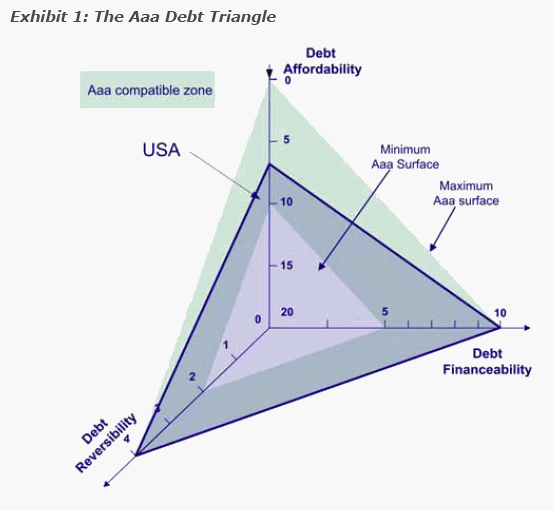 Debt Triangle